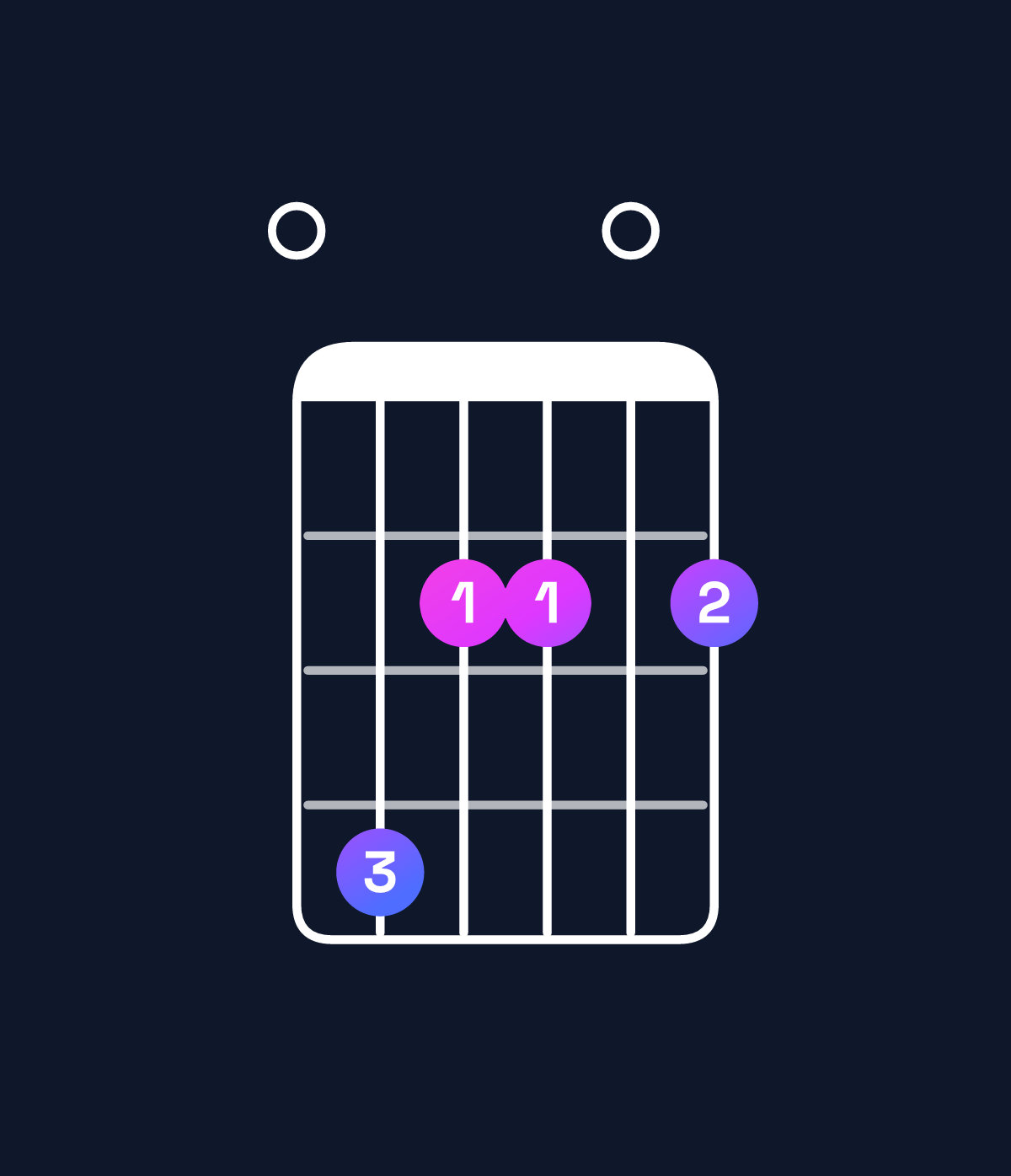 Chord chart for How to play G♭ minor 7th add 11 / F♭ (3rd inversion) chord on guitar — Shape 042202 | Guitar Wiz