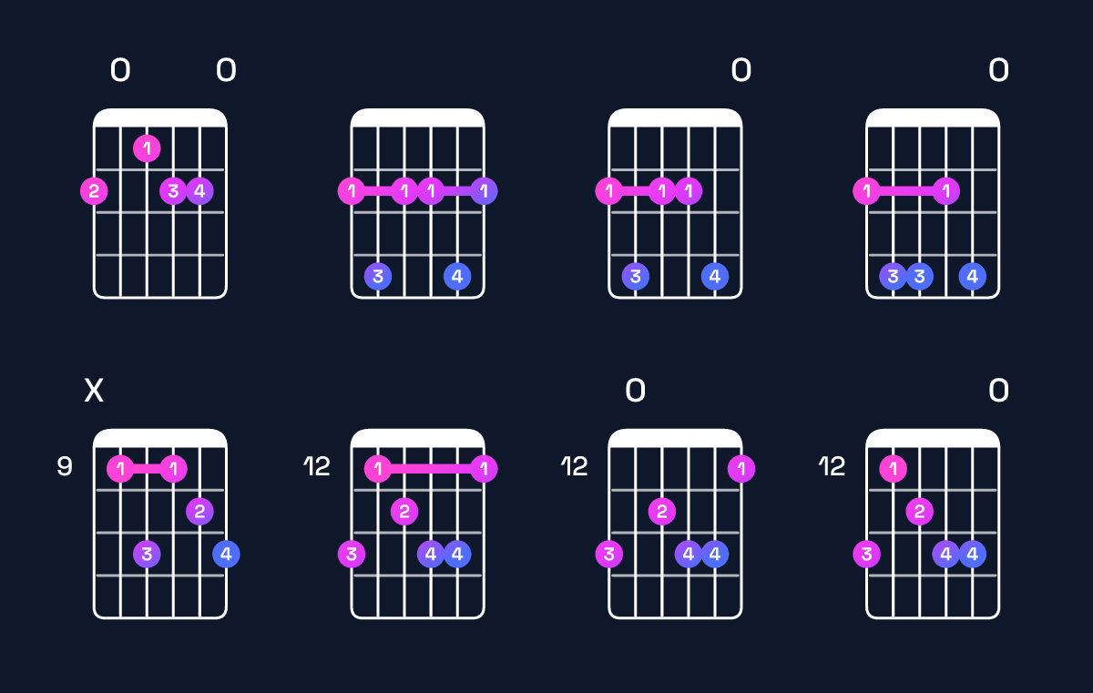 Chord chart for G♭ minor 7th add 13 Guitar Chord: Notes, Intervals, Inversions & Shapes | Guitar Wiz