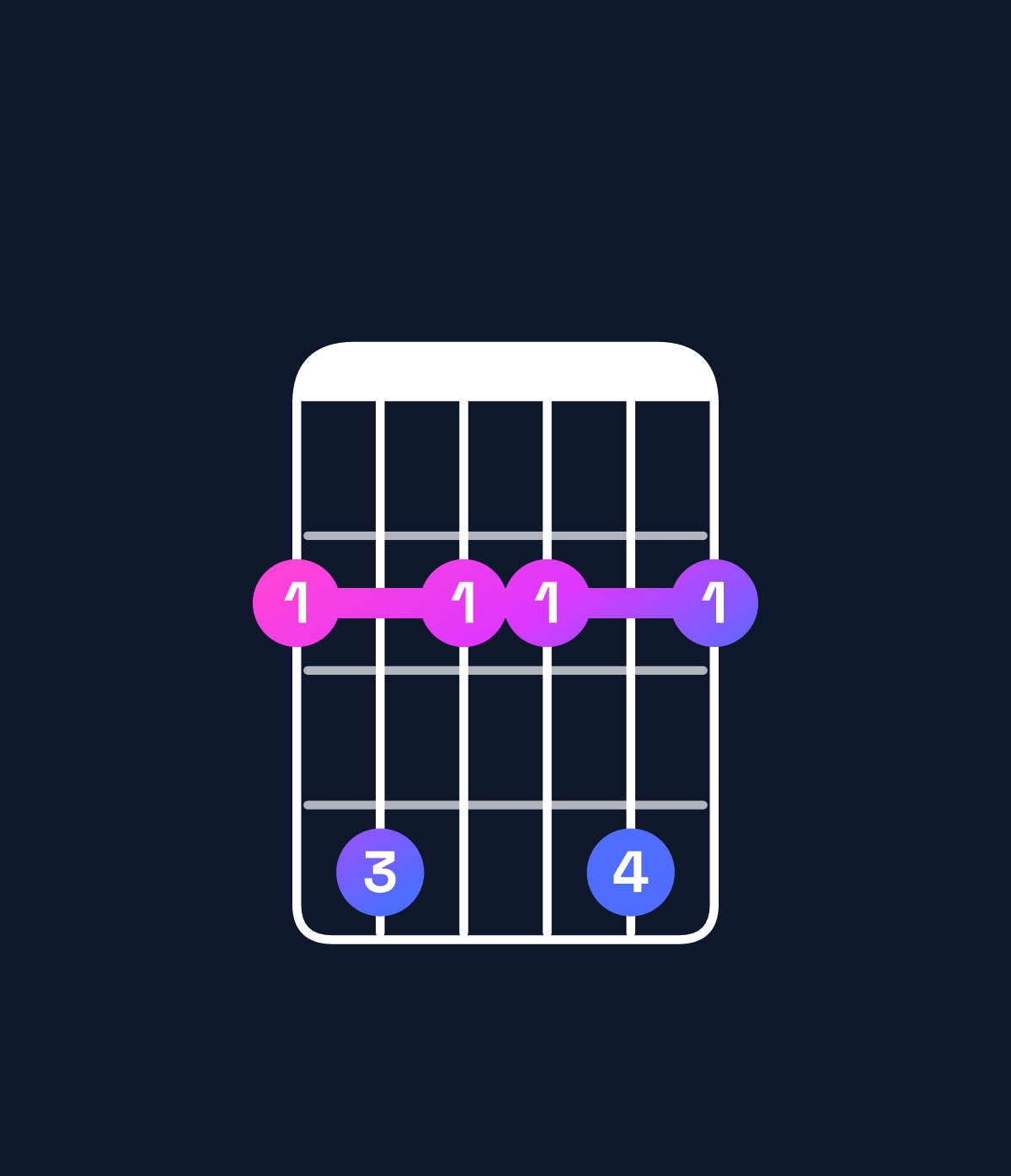 Chord chart for How to play G♭ minor 7th add 13 chord on guitar — Shape 242242 | Guitar Wiz