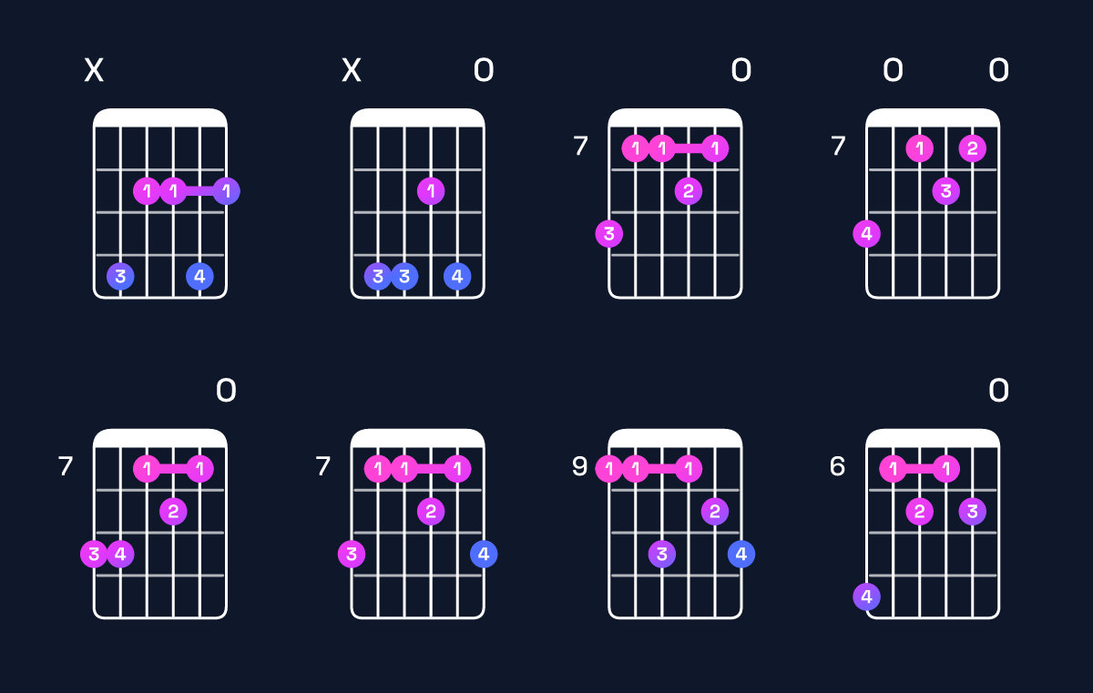 Chord chart for G♭ minor 7th add 13 / D♭ (2nd inversion) Guitar Chord: Notes, Shapes & Bass Note | Guitar Wiz