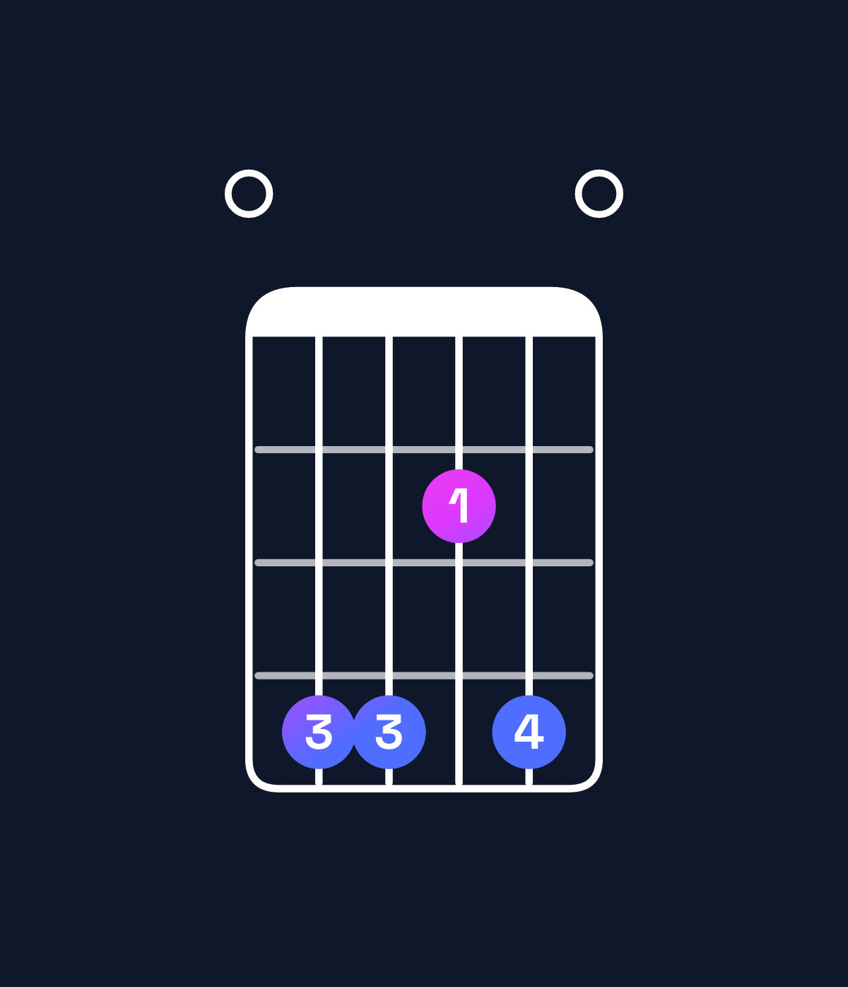 Chord chart for How to play G♭ minor 7th add 13 / F♭ (3rd inversion) chord on guitar — Shape 044240 | Guitar Wiz