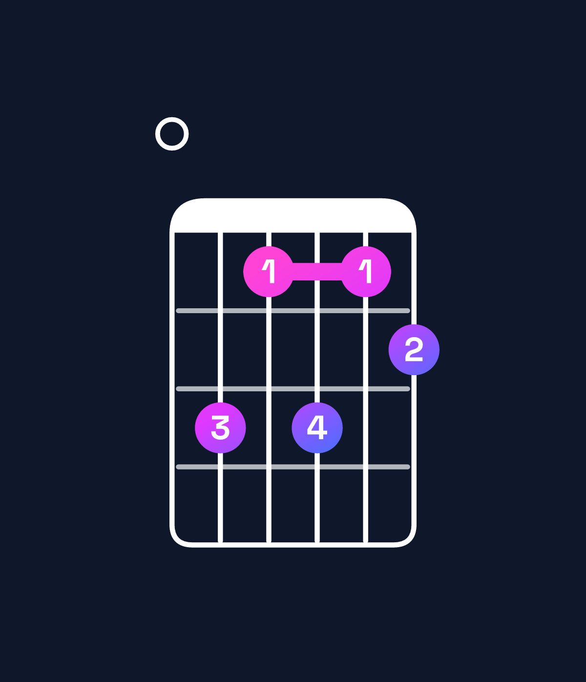 Chord chart for How to play G♭ minor 7th add 13 / F♭ (3rd inversion) chord on guitar — Shape 064645 | Guitar Wiz