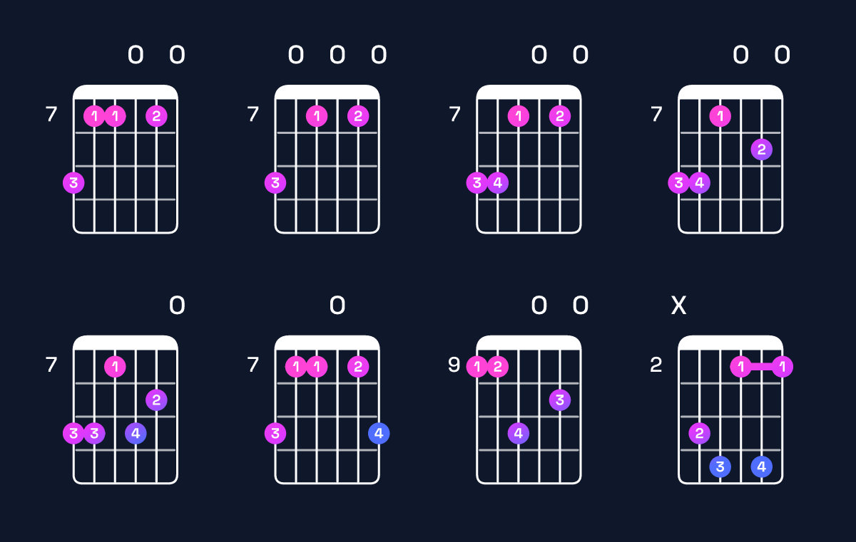Chord chart for G♭ minor 7th flat 9th / D♭ (2nd inversion) Guitar Chord: Notes, Shapes & Bass Note | Guitar Wiz
