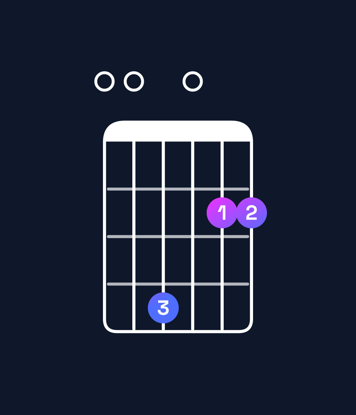 Chord chart for How to play G♭ minor 7th flat 9th / F♭ (3rd inversion) chord on guitar — Shape 004022 | Guitar Wiz