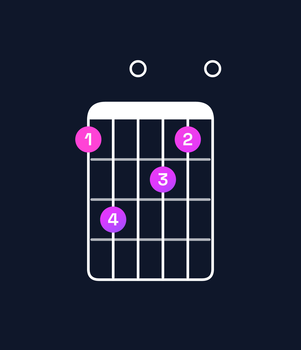 Chord chart for How to play G♭ minor 7th sharp 5 / D (2nd inversion) chord on guitar — Shape ac0ba0 | Guitar Wiz