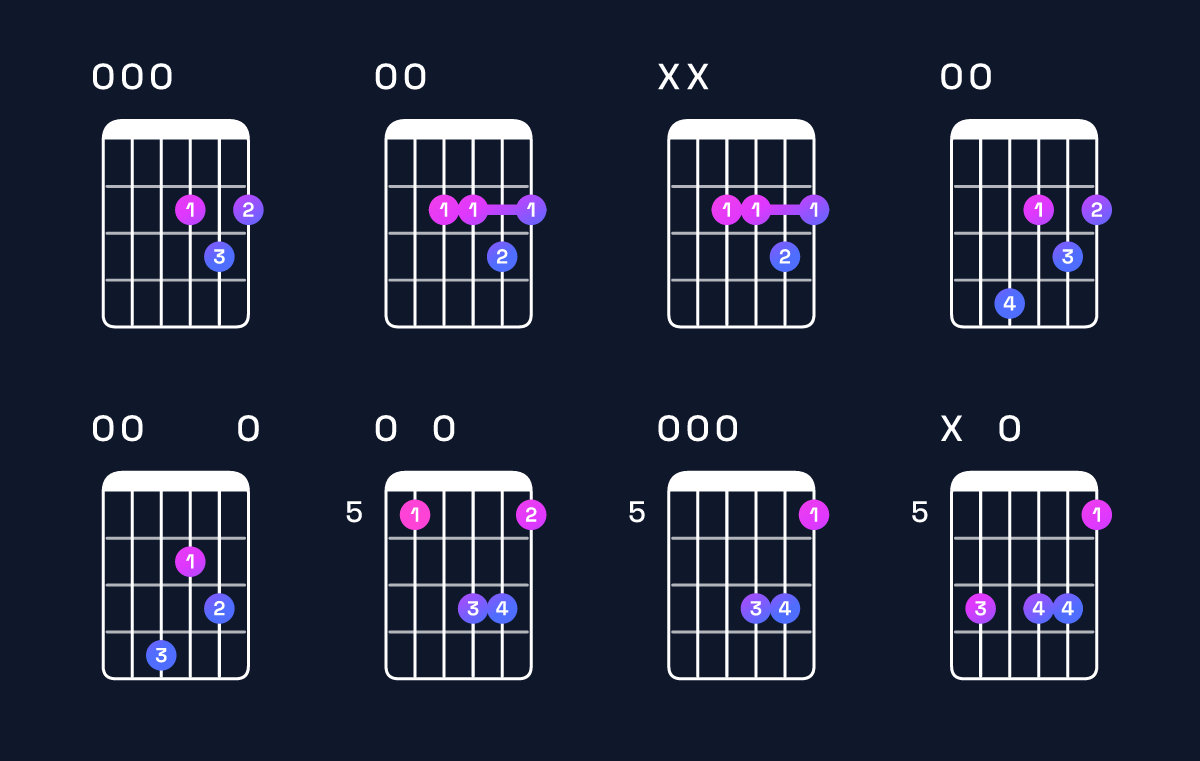 Chord chart for G♭ minor 7th sharp 5 / F♭ (3rd inversion) Guitar Chord: Notes, Shapes & Bass Note | Guitar Wiz