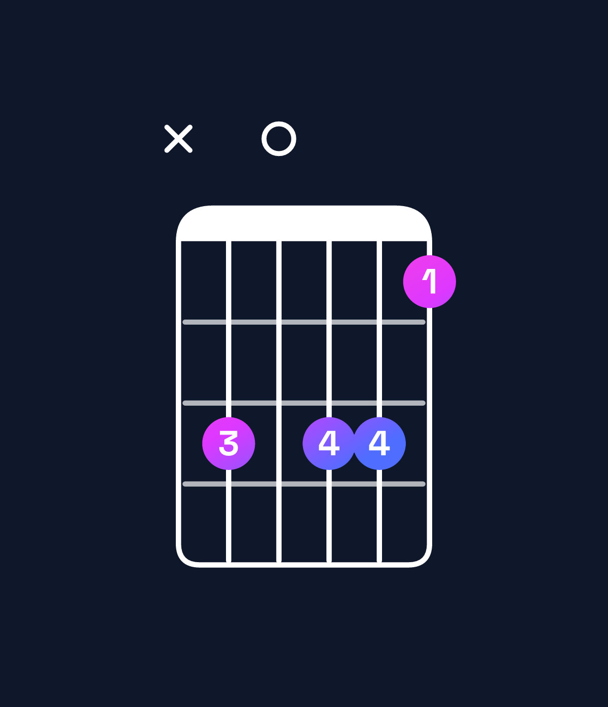 Chord chart for How to play G♭ minor 7th sharp 5 / F♭ (3rd inversion) chord on guitar — Shape x70775 | Guitar Wiz