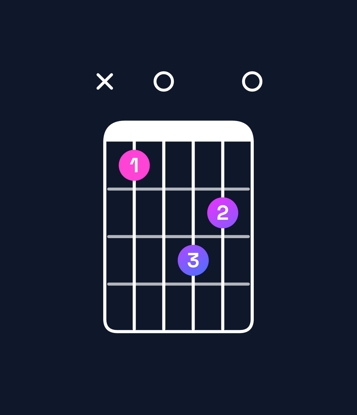 Chord chart for How to play G♭ minor 7th sharp 5 chord on guitar — Shape x90ba0 | Guitar Wiz