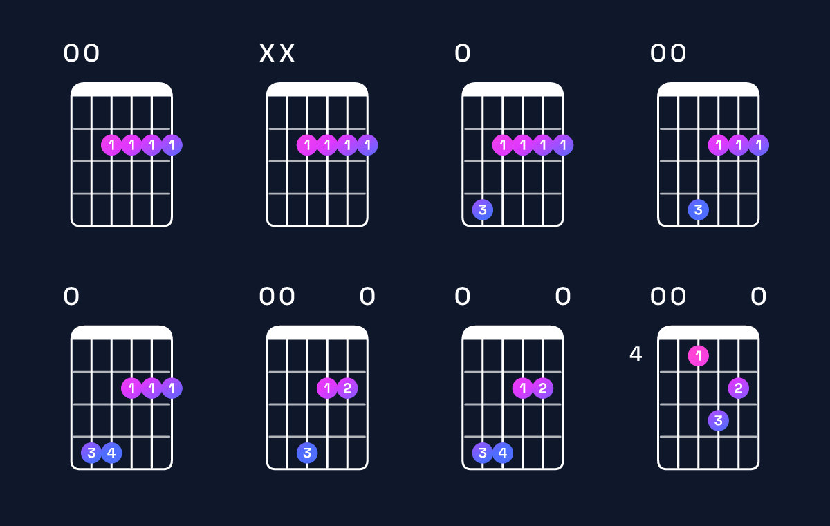 Chord chart for G♭ minor 7th / F♭ (3rd inversion) Guitar Chord: Notes, Shapes & Bass Note | Guitar Wiz