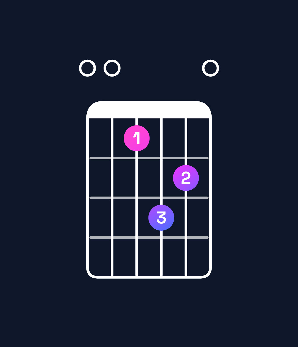 Chord chart for How to play G♭ minor 7th / F♭ (3rd inversion) chord on guitar — Shape 004650 | Guitar Wiz