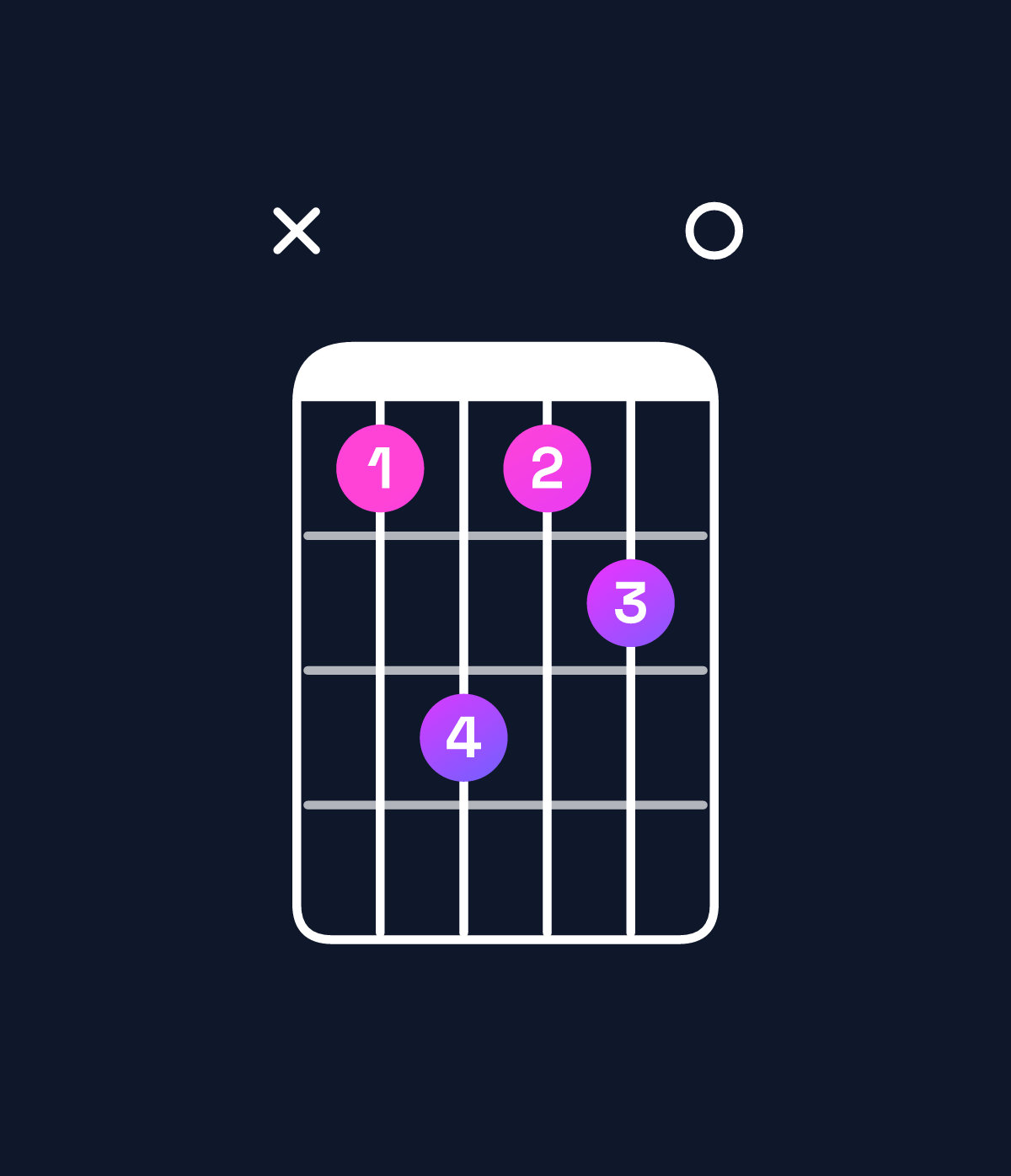 Chord chart for How to play G♭ minor 7th chord on guitar — Shape x9b9a0 | Guitar Wiz