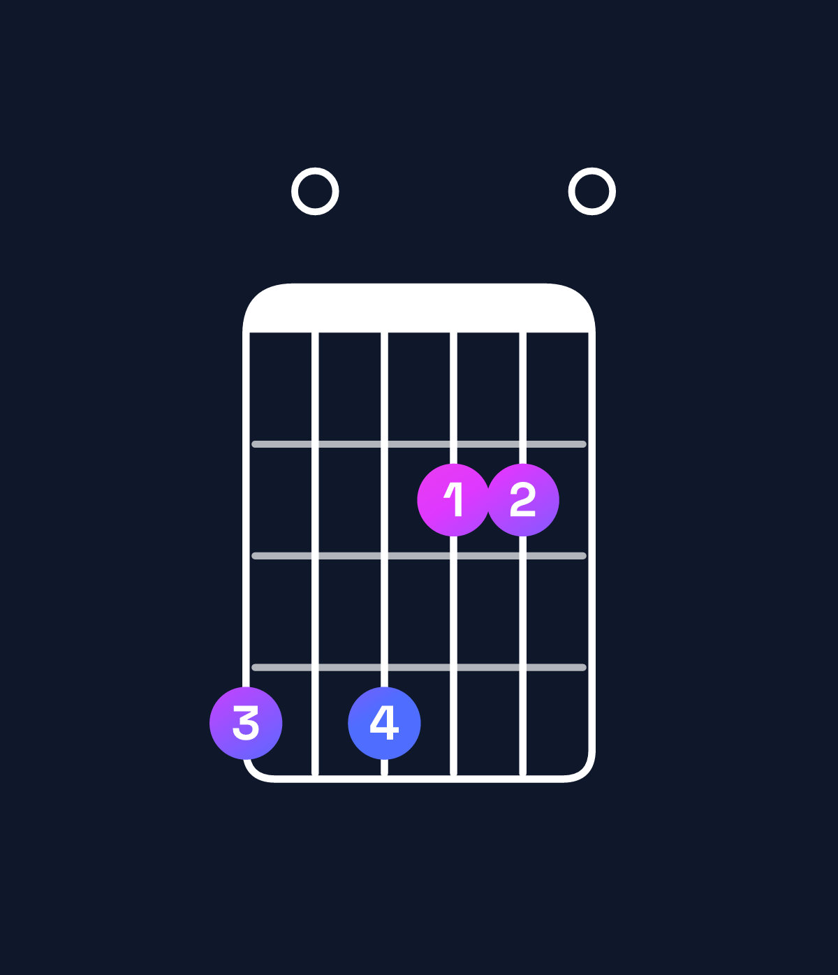 Chord chart for How to play G♭ minor 9 / A♭ (4th inversion) chord on guitar — Shape 404220 | Guitar Wiz
