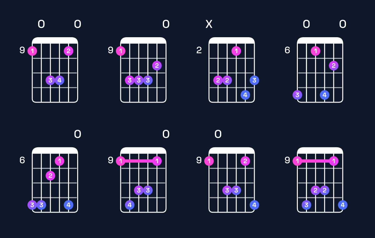 Chord chart for G♭ minor 9 / D♭ (2nd inversion) Guitar Chord: Notes, Shapes & Bass Note | Guitar Wiz