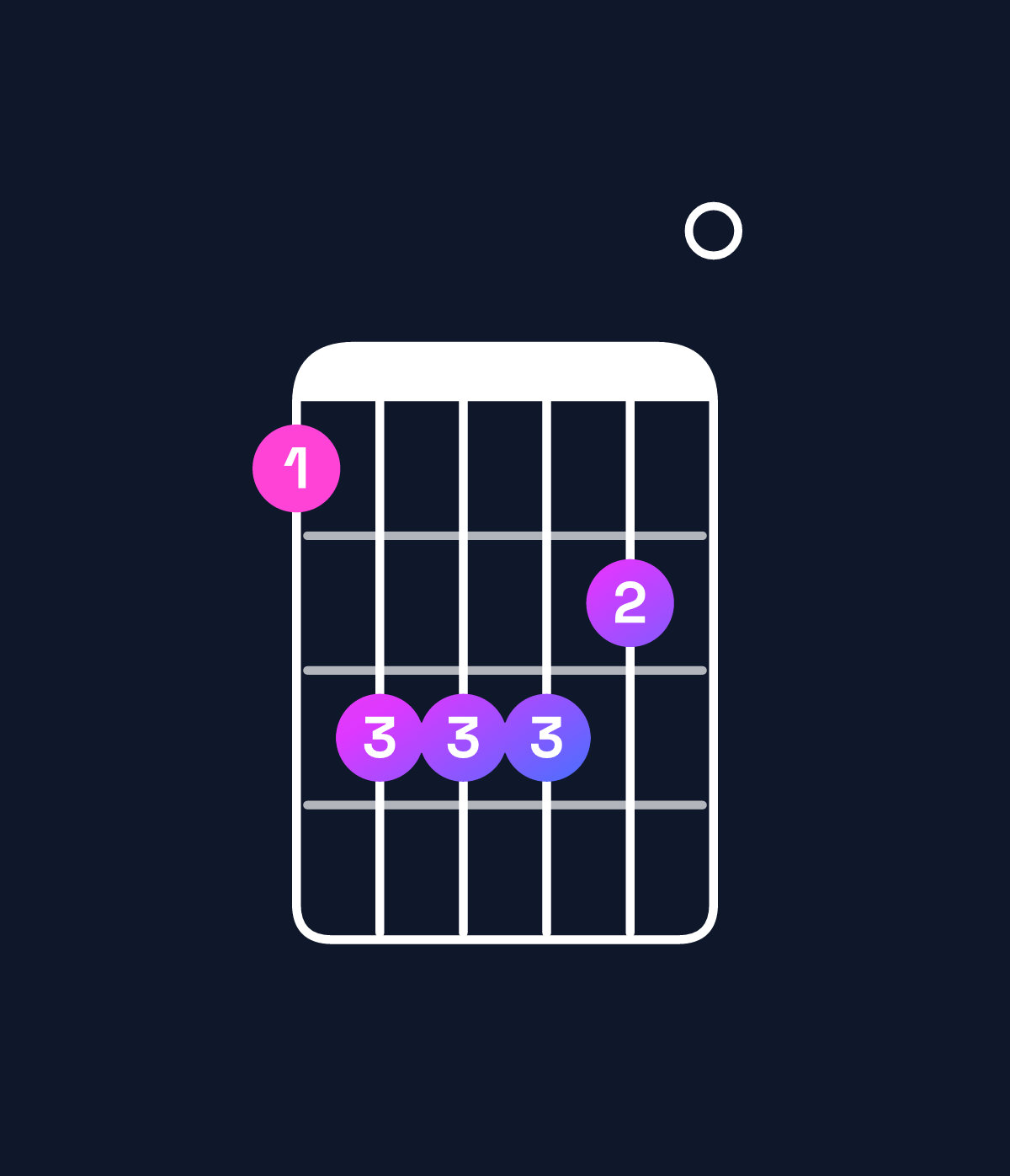 Chord chart for How to play G♭ minor 9 / D♭ (2nd inversion) chord on guitar — Shape 9bbba0 | Guitar Wiz