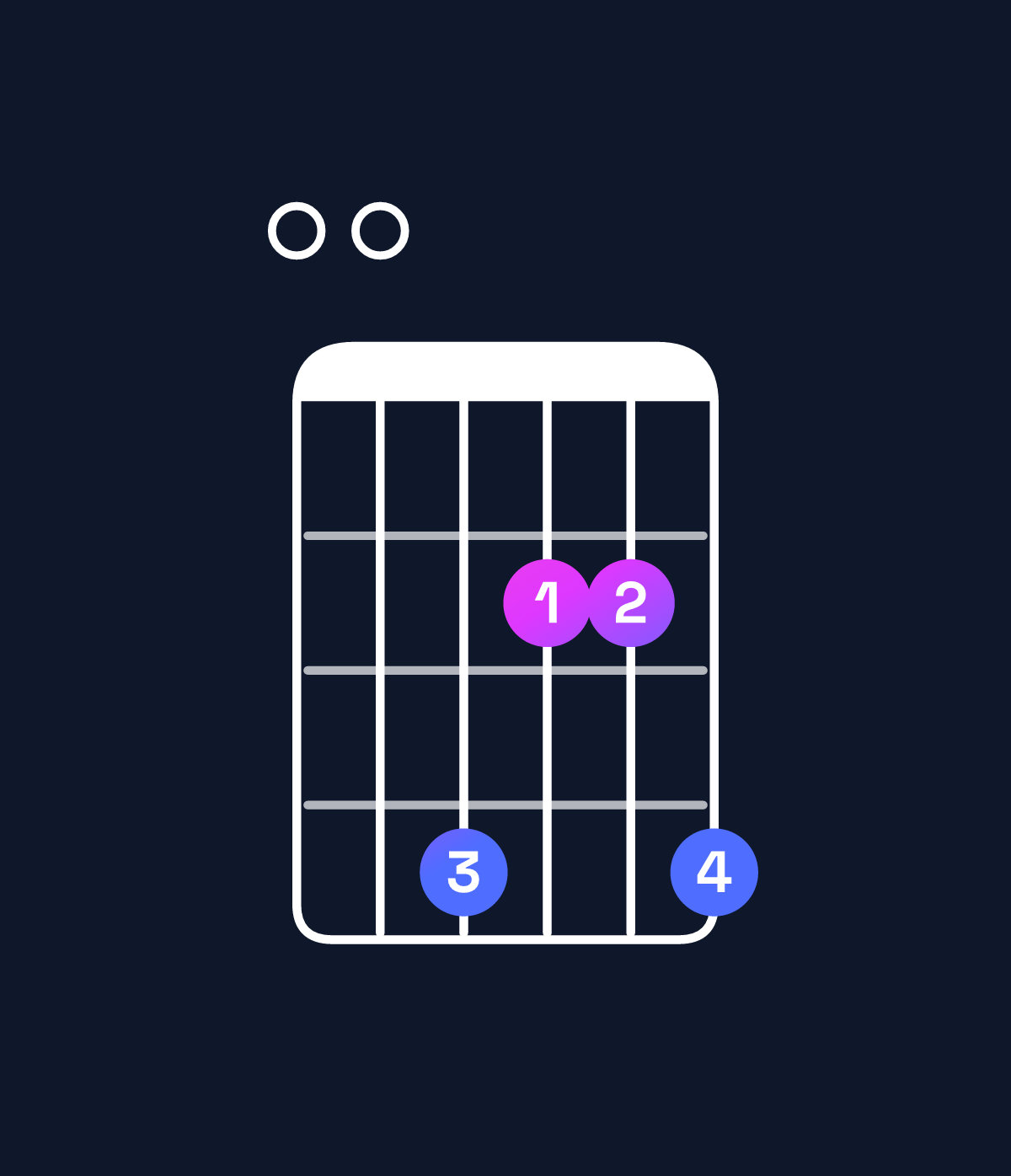 Chord chart for How to play G♭ minor 9 / F♭ (3rd inversion) chord on guitar — Shape 004224 | Guitar Wiz