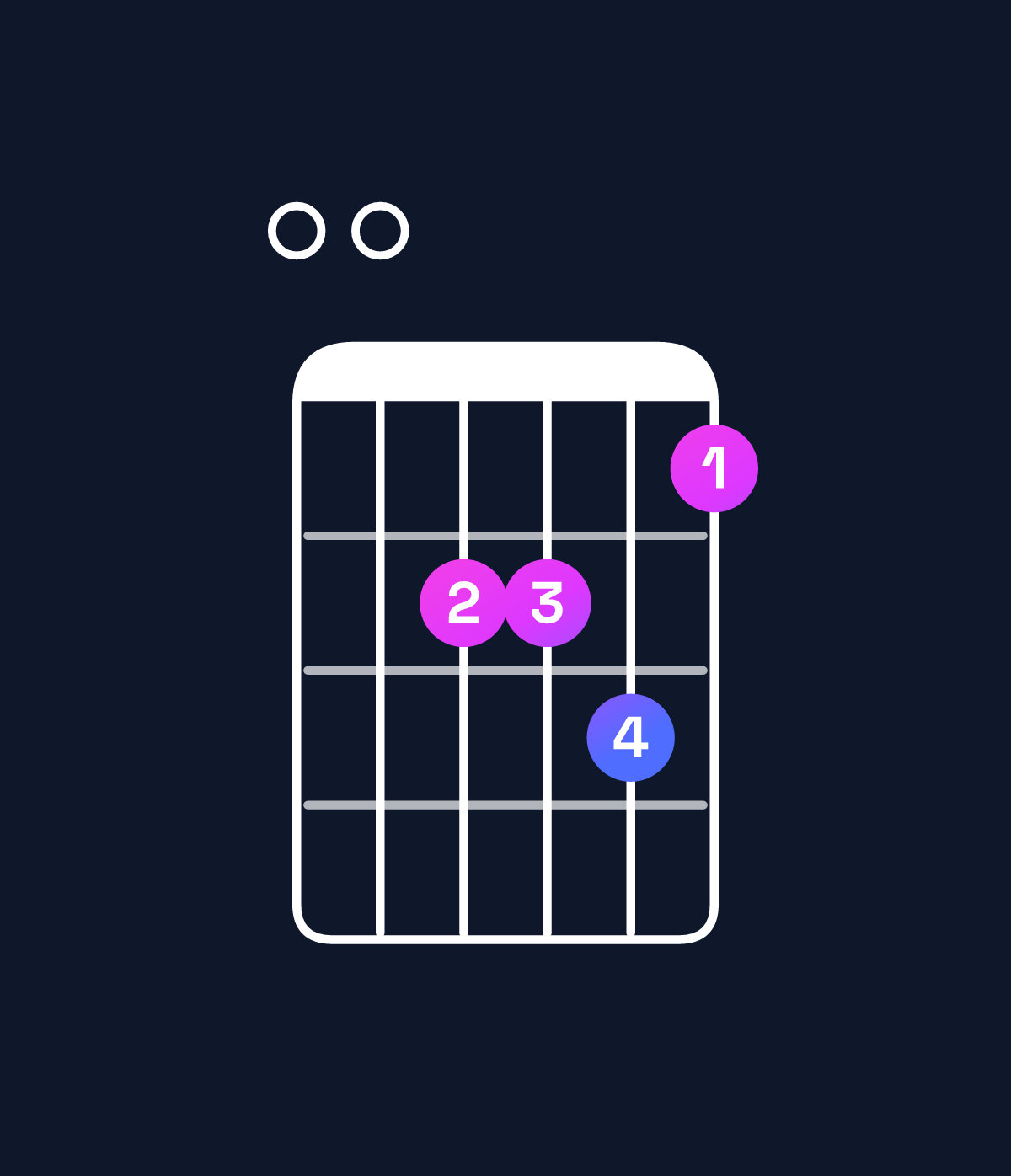 Chord chart for How to play G♭ minor 9 / F♭ (3rd inversion) chord on guitar — Shape 006675 | Guitar Wiz