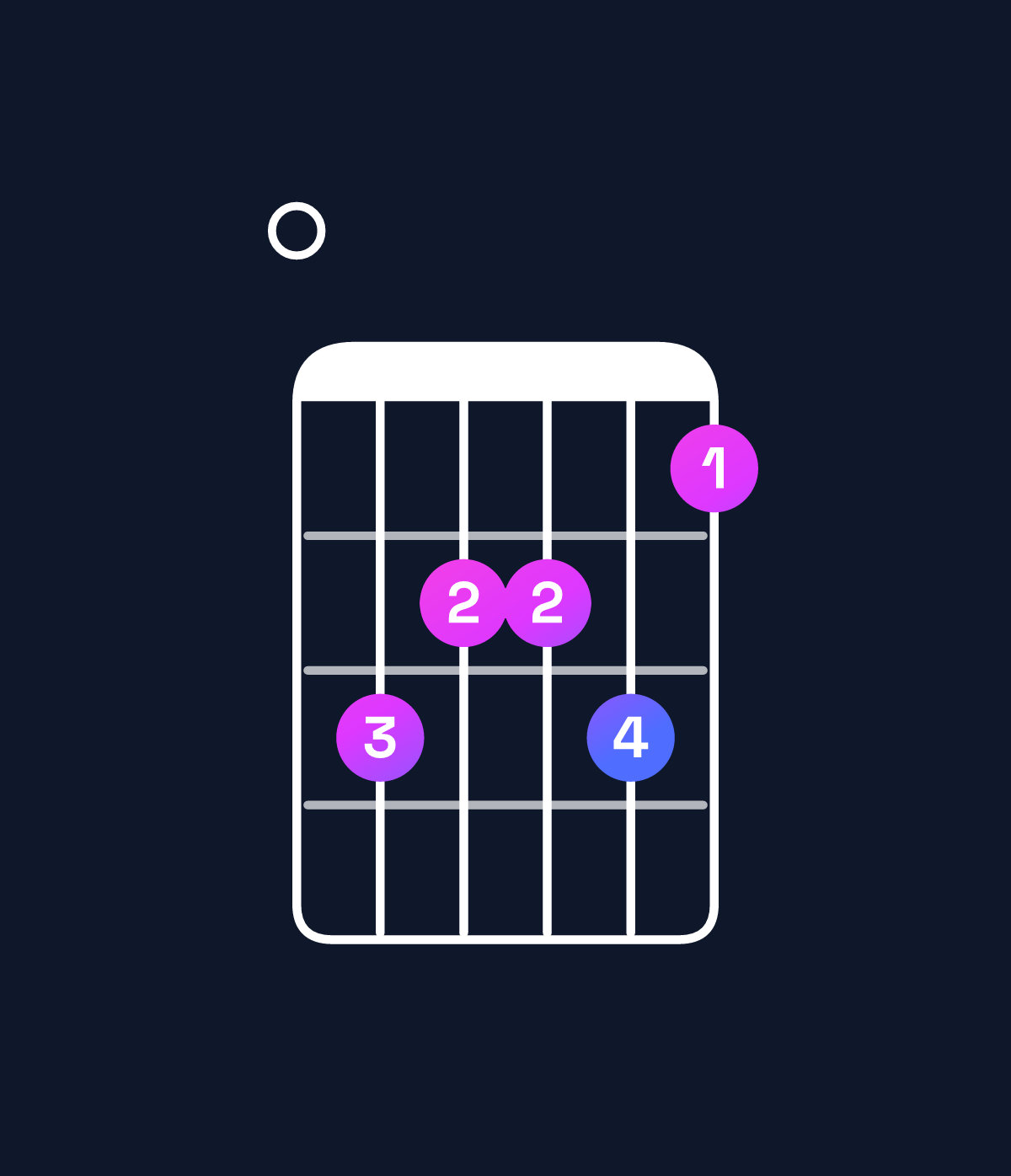 Chord chart for How to play G♭ minor 9 / F♭ (3rd inversion) chord on guitar — Shape 076675 | Guitar Wiz