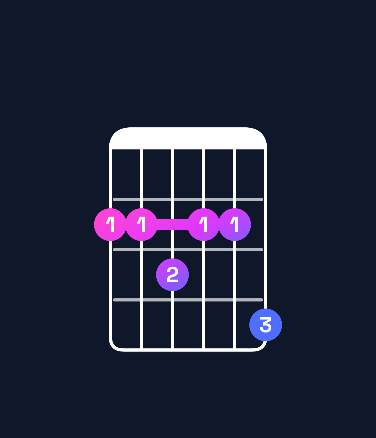 Chord chart for How to play G♭ minor major 11 chord on guitar — Shape 223224 | Guitar Wiz