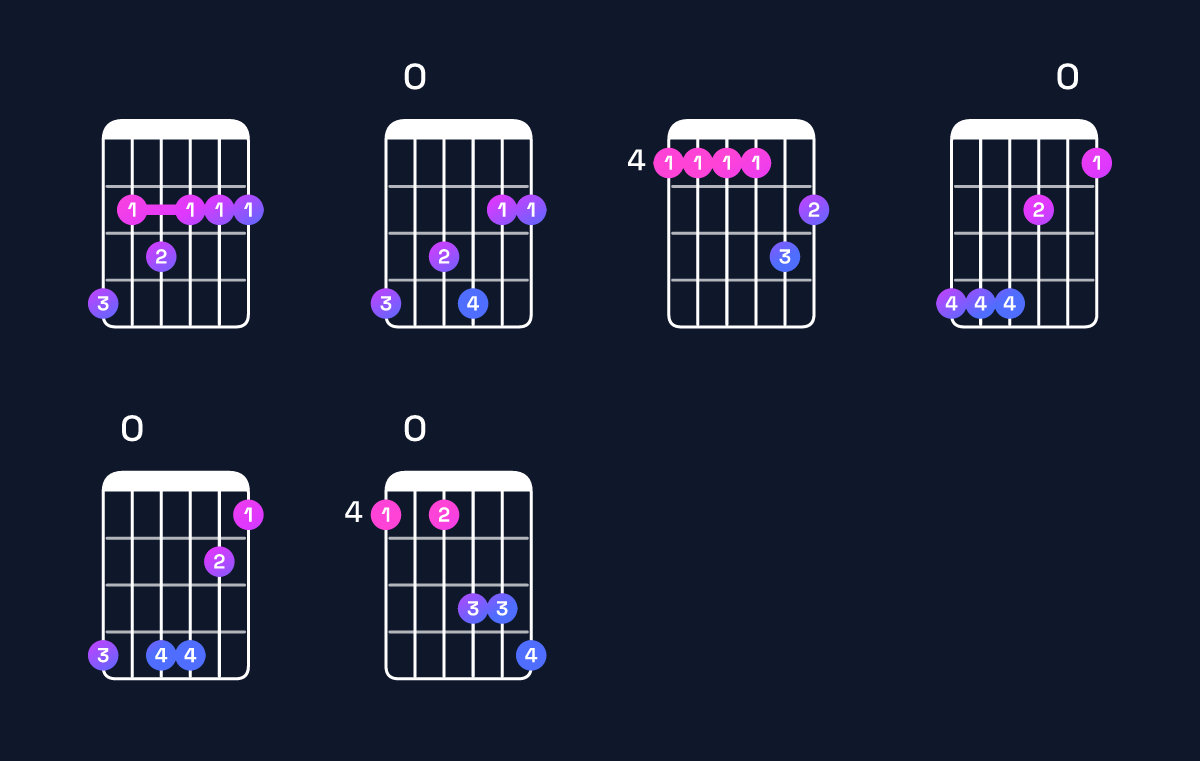 Chord chart for G♭ minor major 11 / A♭ (4th inversion) Guitar Chord: Notes, Shapes & Bass Note | Guitar Wiz