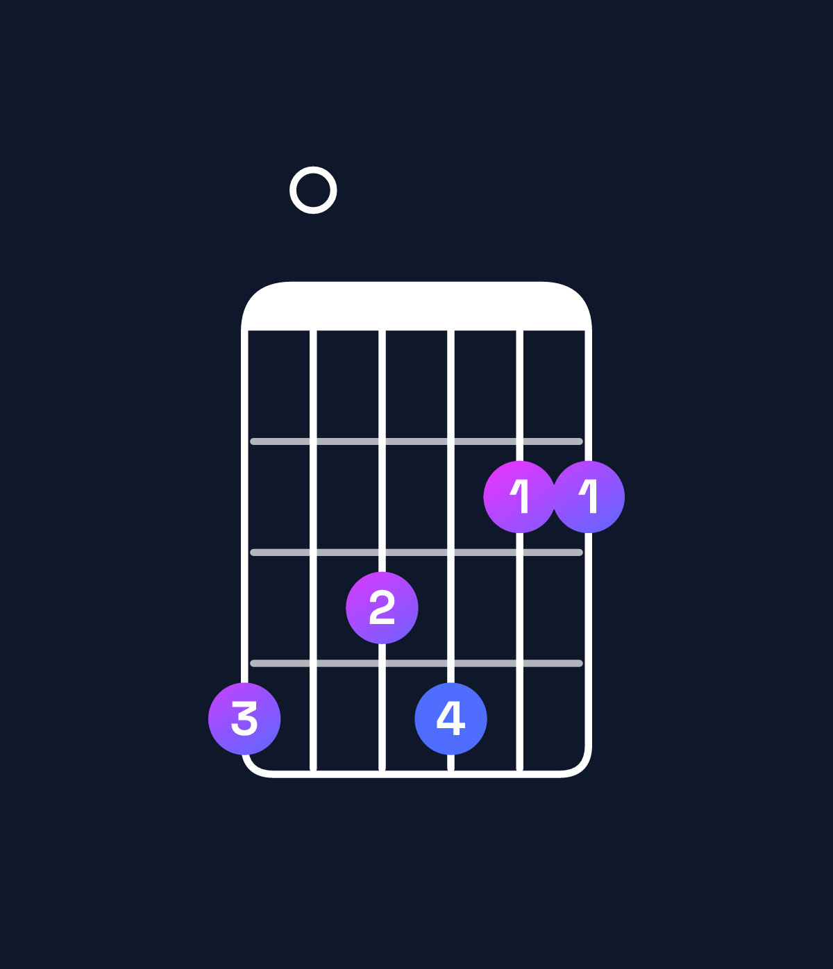 Chord chart for How to play G♭ minor major 11 / A♭ (4th inversion) chord on guitar — Shape 403422 | Guitar Wiz