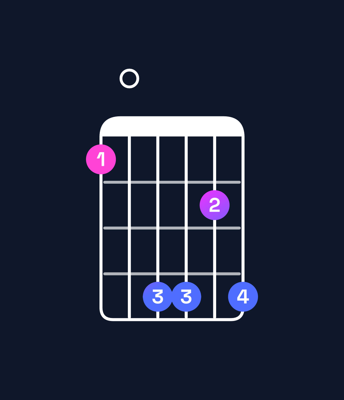Chord chart for How to play G♭ minor major 11 / F (3rd inversion) chord on guitar — Shape 104424 | Guitar Wiz