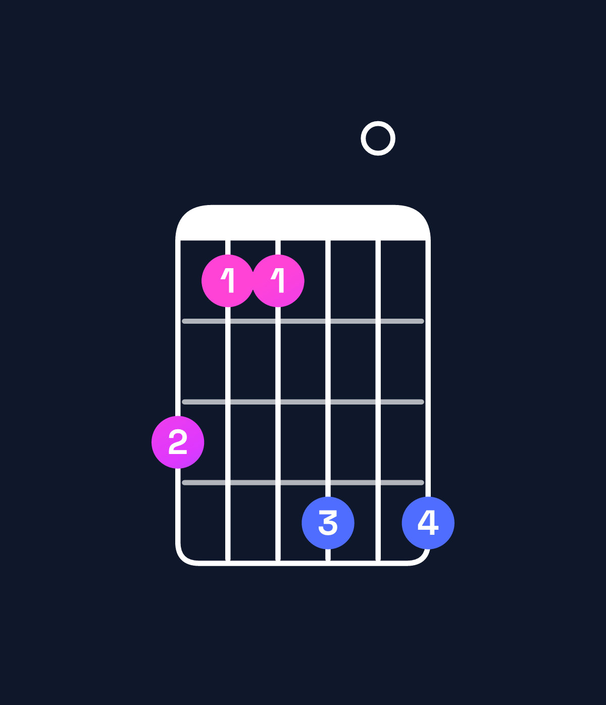 Chord chart for How to play G♭ minor major 11 / F (3rd inversion) chord on guitar — Shape dbbe0e | Guitar Wiz