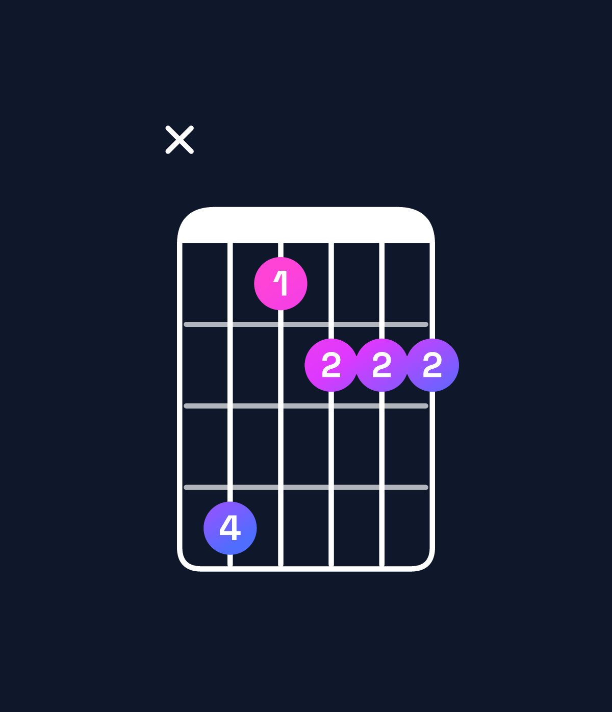 Chord chart for How to play G♭ minor major 6 / D♭ (2nd inversion) chord on guitar — Shape x41222 | Guitar Wiz