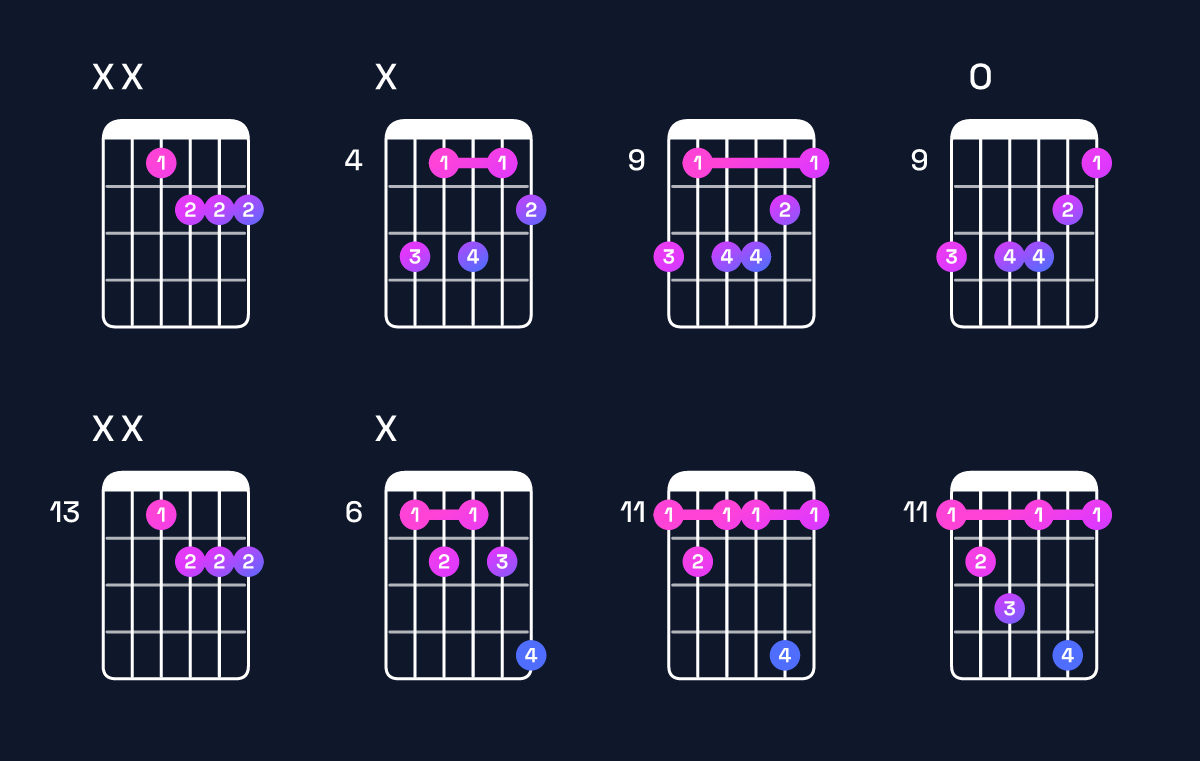 Chord chart for G♭ minor major 6 / E♭ (3rd inversion) Guitar Chord: Notes, Shapes & Bass Note | Guitar Wiz