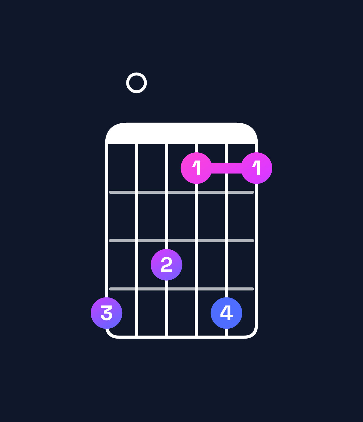 Chord chart for How to play G♭ minor major 6 chord on guitar — Shape e0dbeb | Guitar Wiz