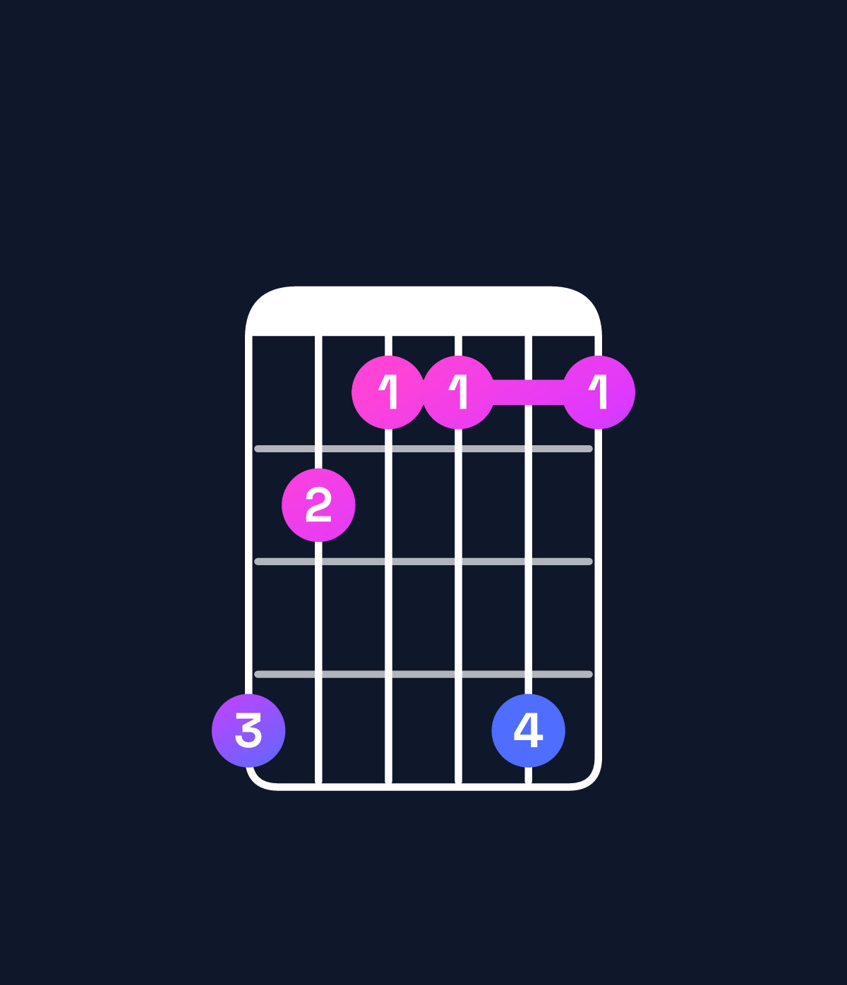 Chord chart for How to play G♭ minor major 6 chord on guitar — Shape ecbbeb | Guitar Wiz