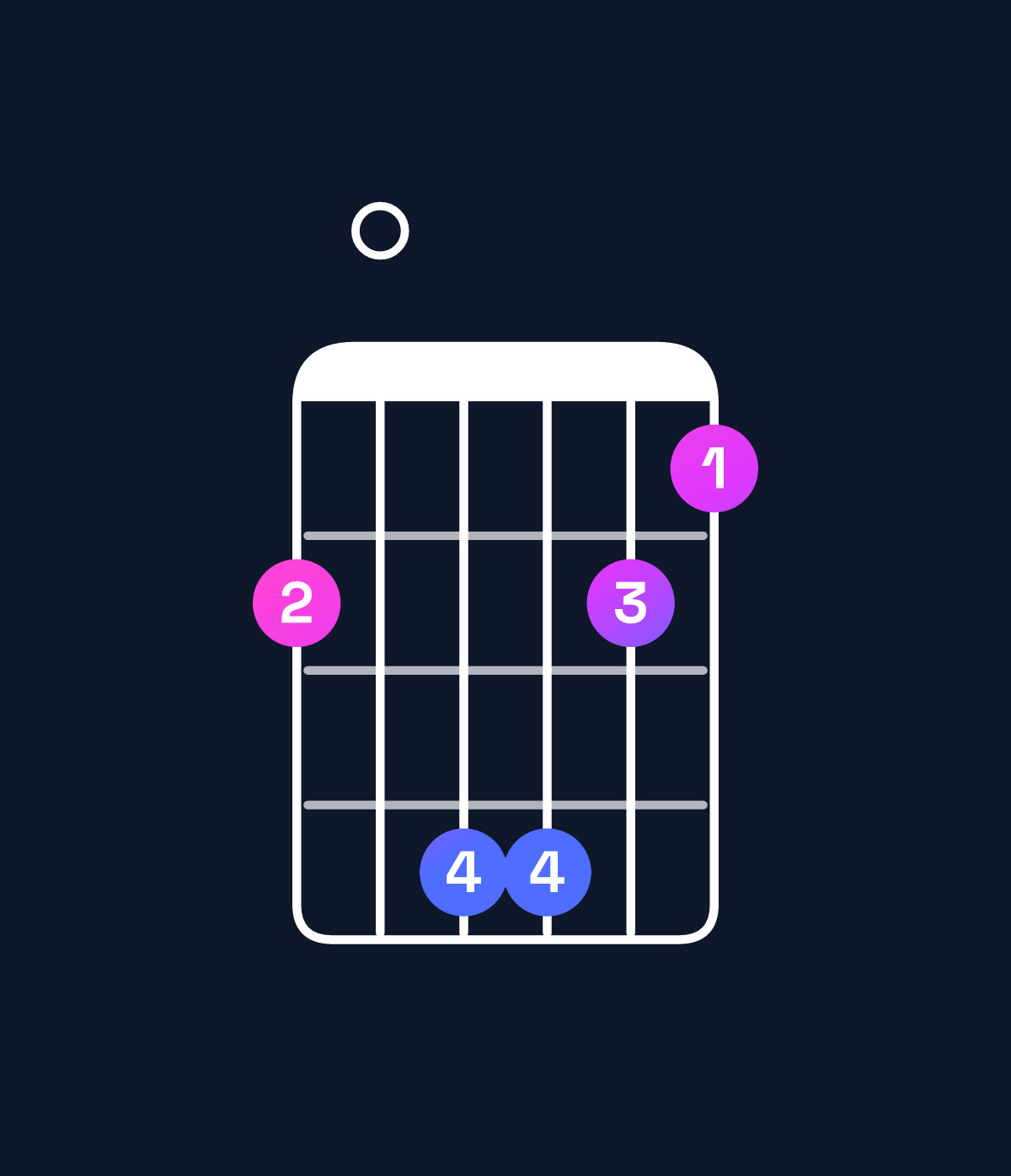 Chord chart for How to play G♭ minor major 7th add 11 chord on guitar — Shape 204421 | Guitar Wiz