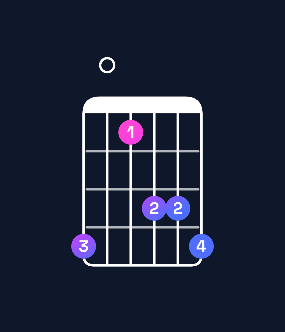 Chord chart for How to play G♭ minor major 7th add 11 / C♭ (4th inversion) chord on guitar — Shape 704667 | Guitar Wiz