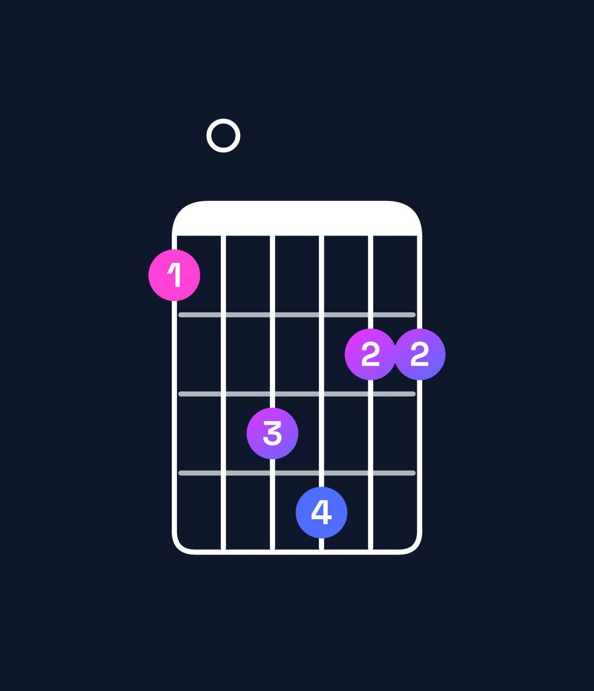 Chord chart for How to play G♭ minor major 7th add 11 / F (3rd inversion) chord on guitar — Shape 103422 | Guitar Wiz