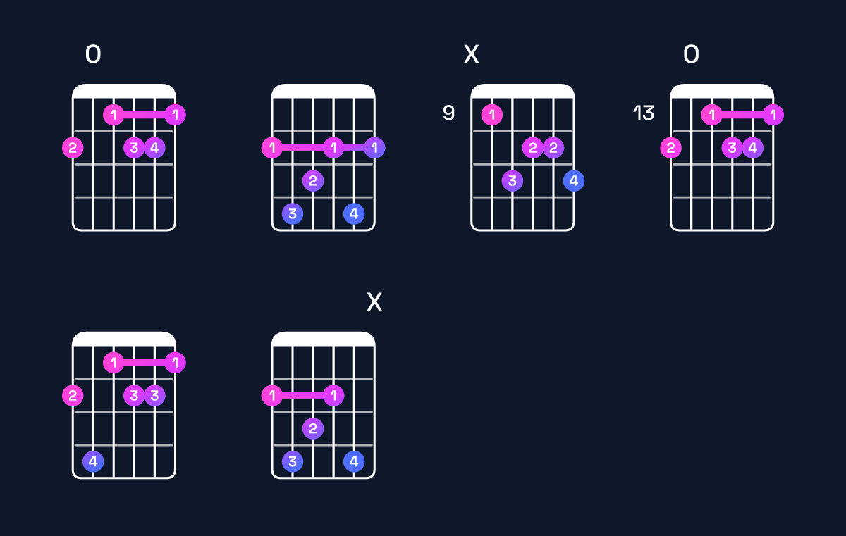 Chord chart for G♭ minor major 7th add 13 Guitar Chord: Notes, Intervals, Inversions & Shapes | Guitar Wiz