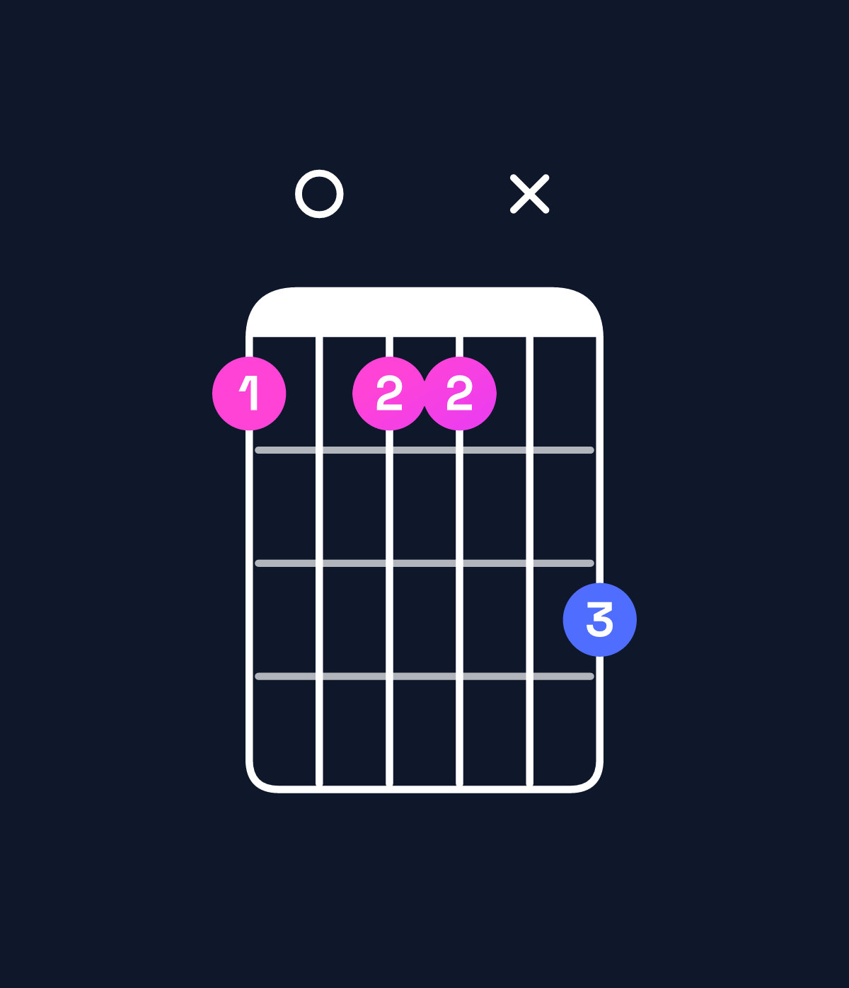Chord chart for How to play G♭ minor major 7th add 13 / E♭ (4th inversion) chord on guitar — Shape b0bbxd | Guitar Wiz