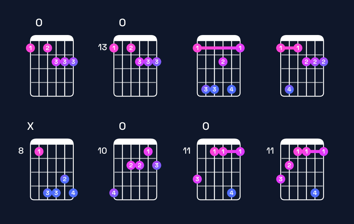 Chord chart for G♭ minor major 7th add 13 / F (3rd inversion) Guitar Chord: Notes, Shapes & Bass Note | Guitar Wiz