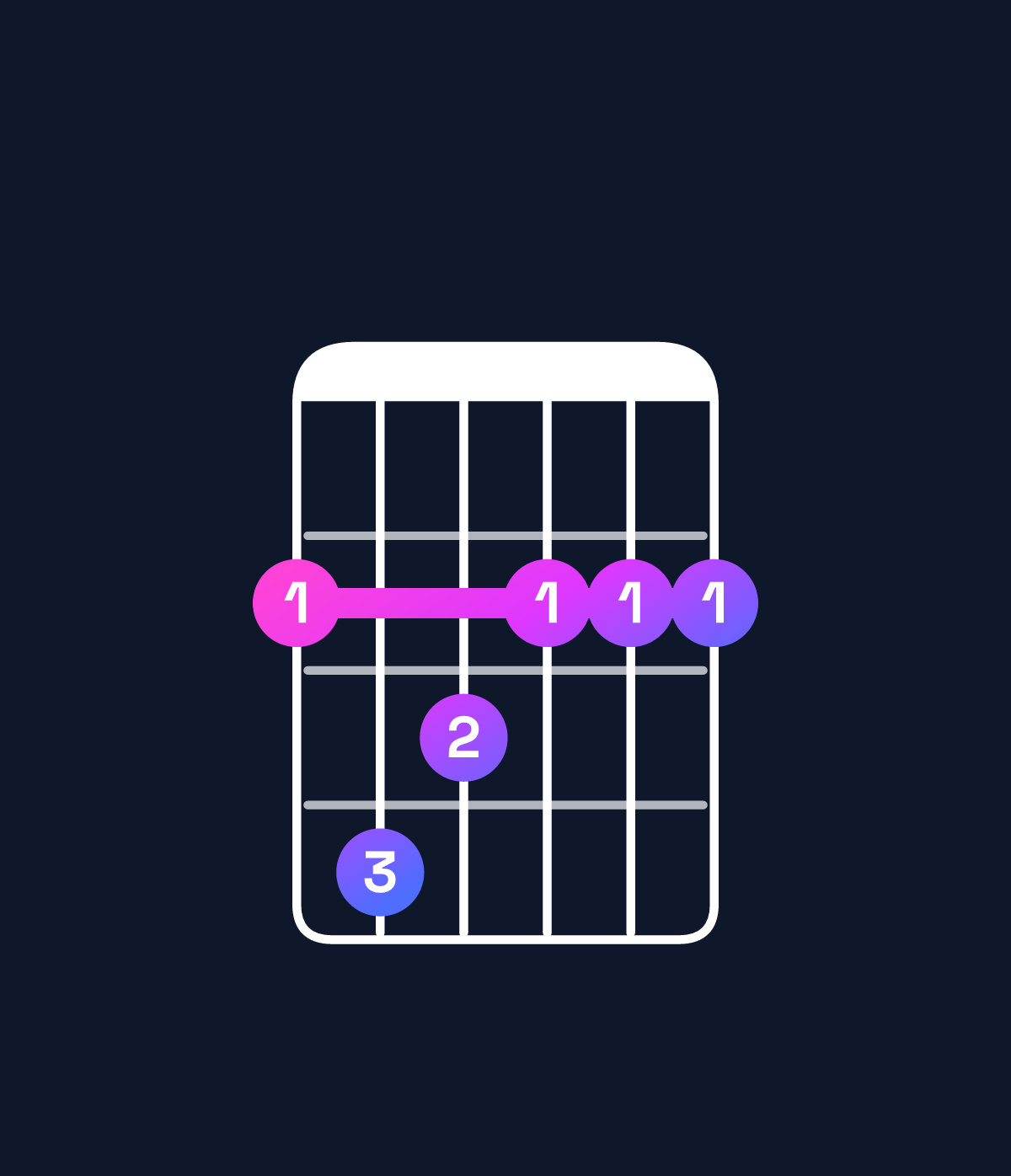 Chord chart for How to play G♭ minor major 7th chord on guitar — Shape 243222 | Guitar Wiz