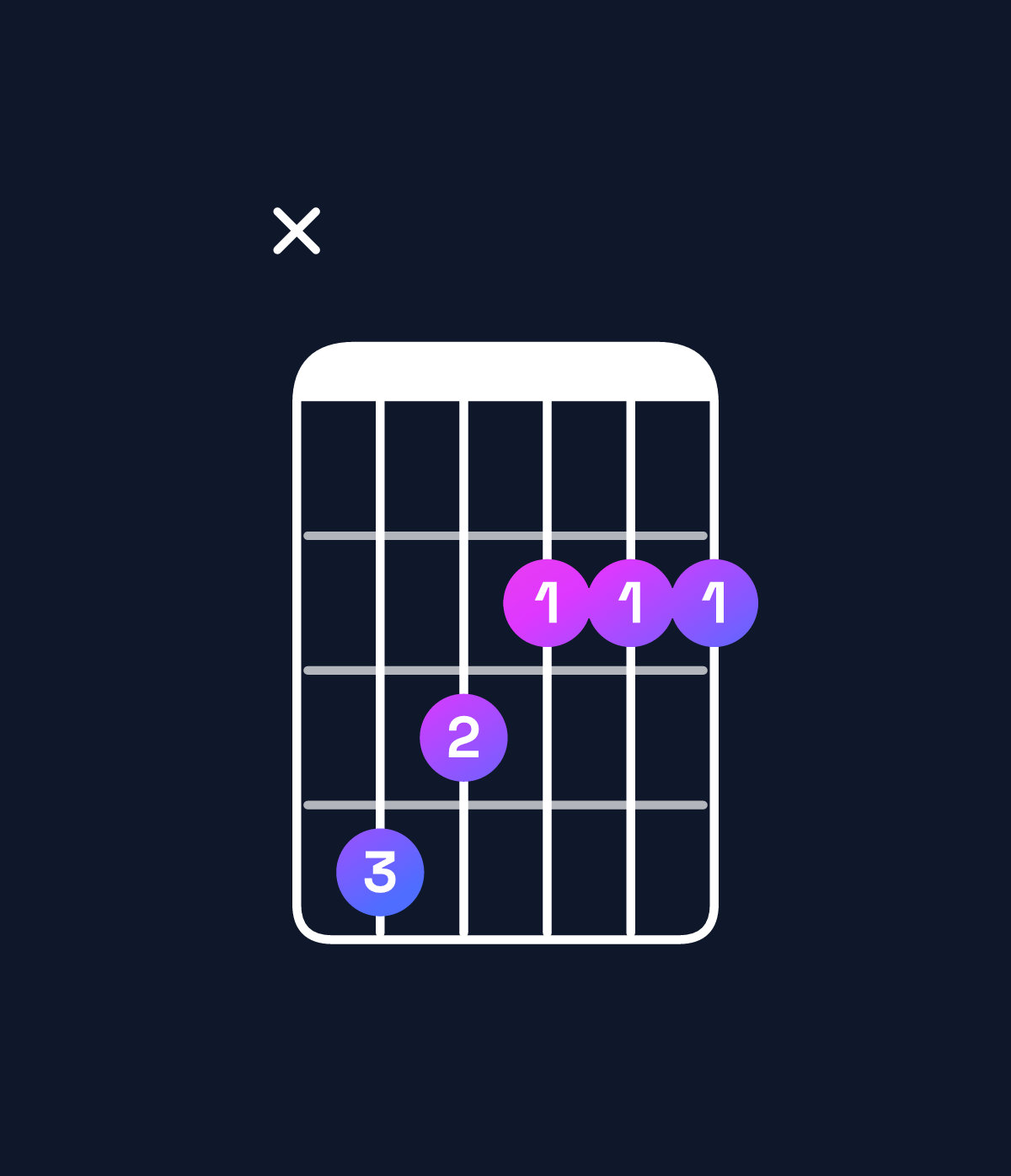 Chord chart for How to play G♭ minor major 7th / D♭ (2nd inversion) chord on guitar — Shape x43222 | Guitar Wiz