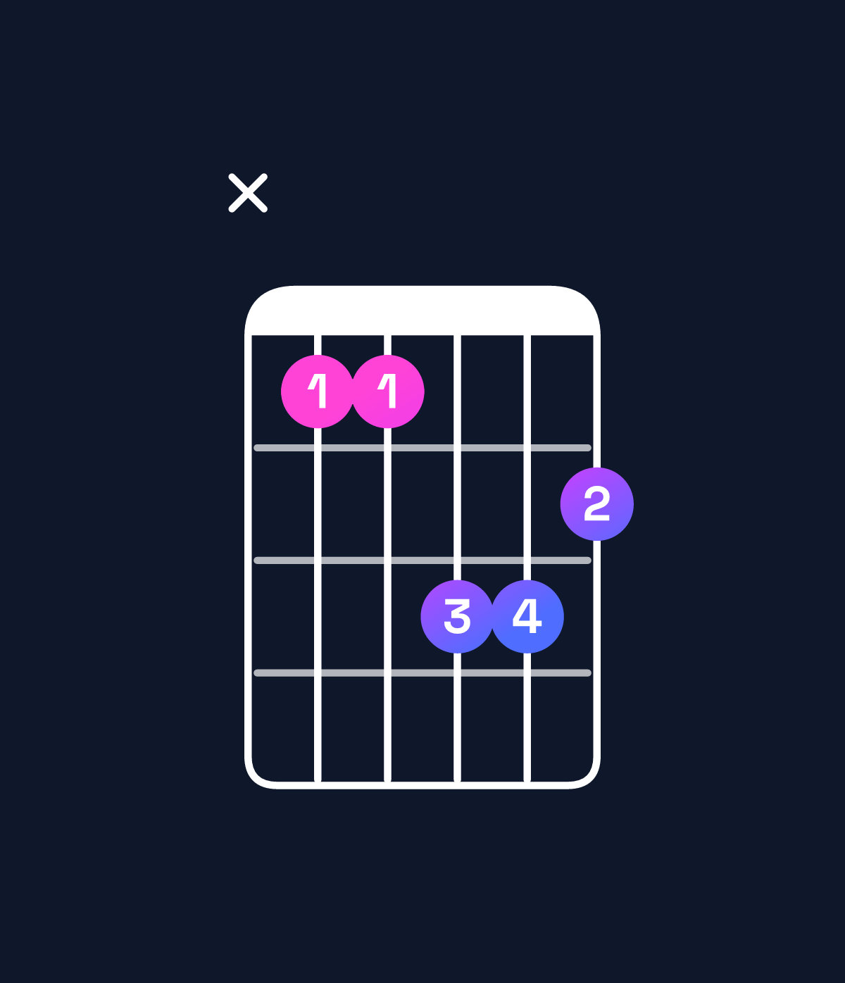 Chord chart for How to play G♭ minor major 7th / D♭ (2nd inversion) chord on guitar — Shape x44665 | Guitar Wiz