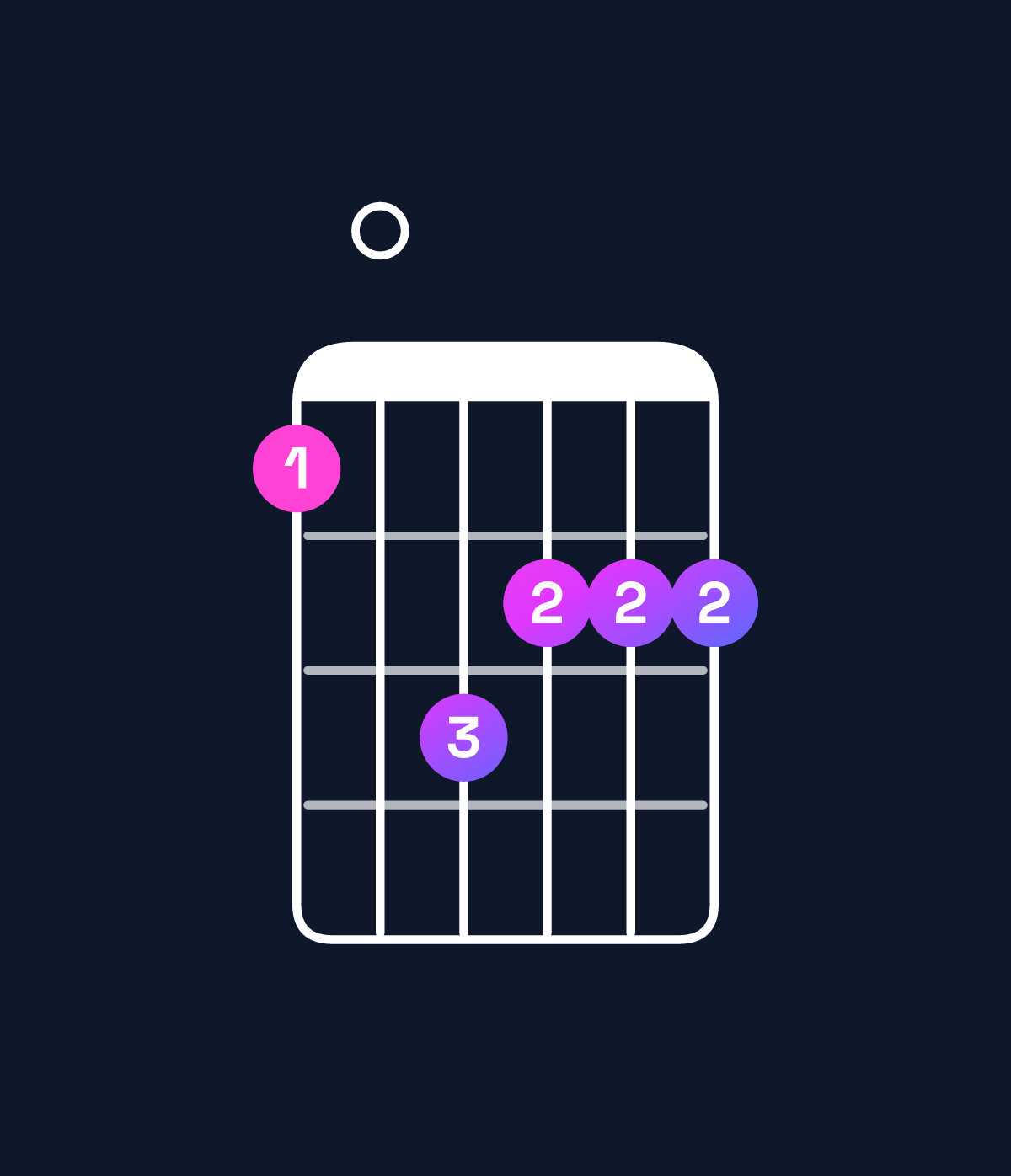 Chord chart for How to play G♭ minor major 7th / F (3rd inversion) chord on guitar — Shape 103222 | Guitar Wiz