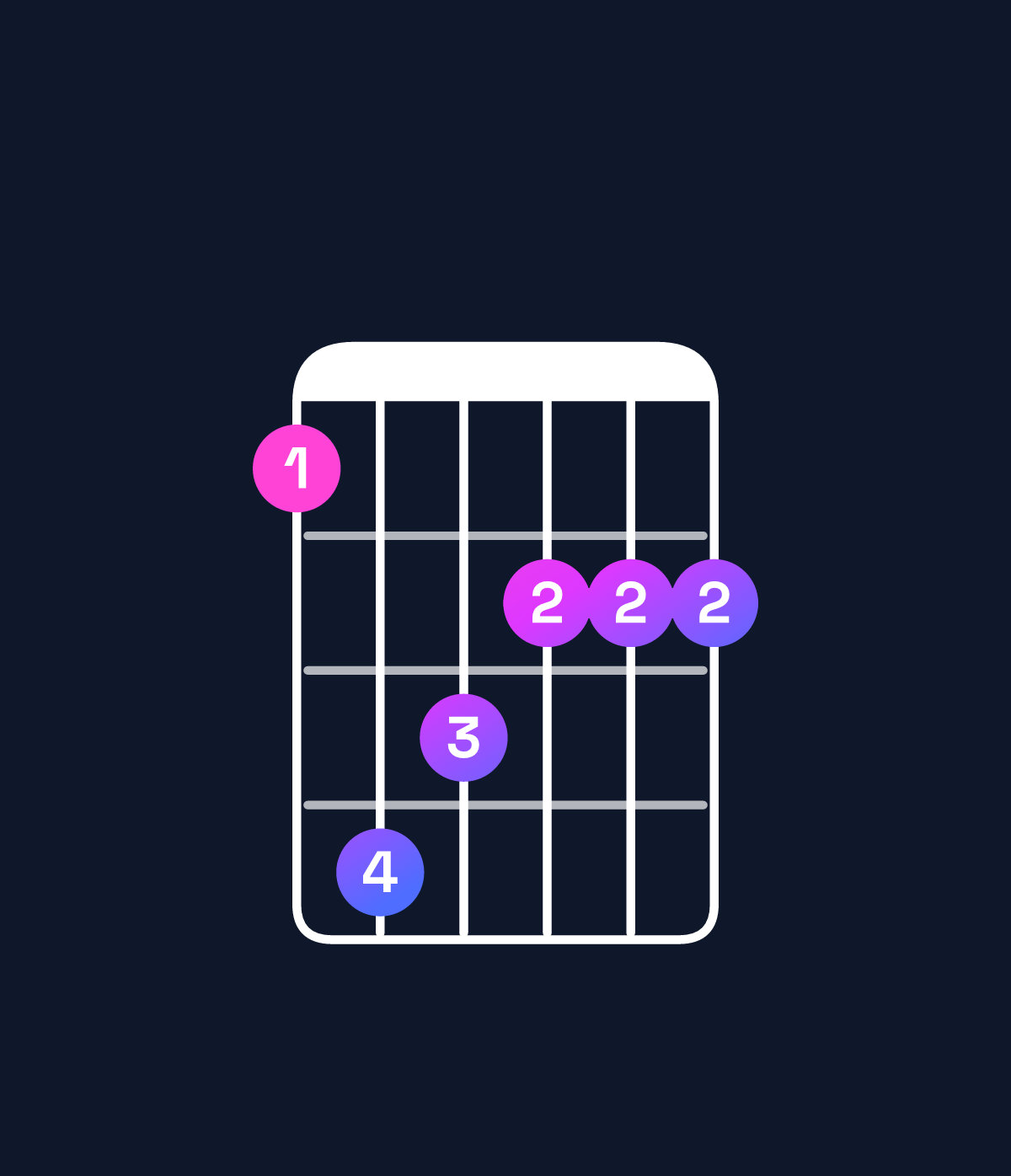 Chord chart for How to play G♭ minor major 7th / F (3rd inversion) chord on guitar — Shape 143222 | Guitar Wiz