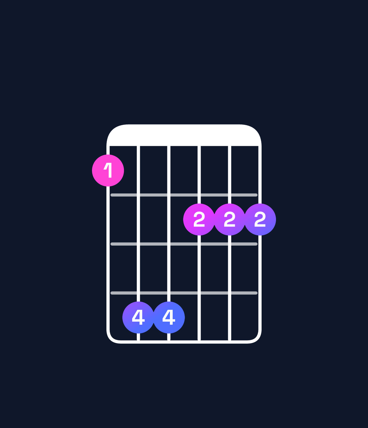 Chord chart for How to play G♭ minor major 7th / F (3rd inversion) chord on guitar — Shape 144222 | Guitar Wiz