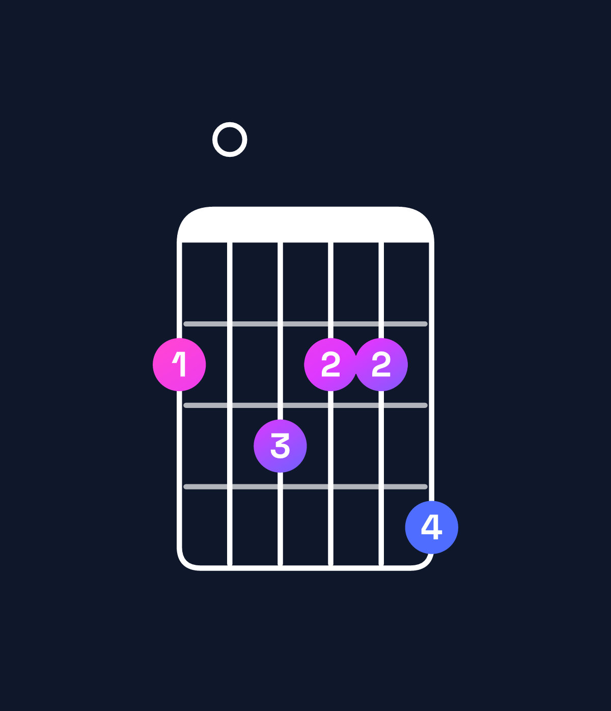 Chord chart for How to play G♭ minor major 9 chord on guitar — Shape 203224 | Guitar Wiz