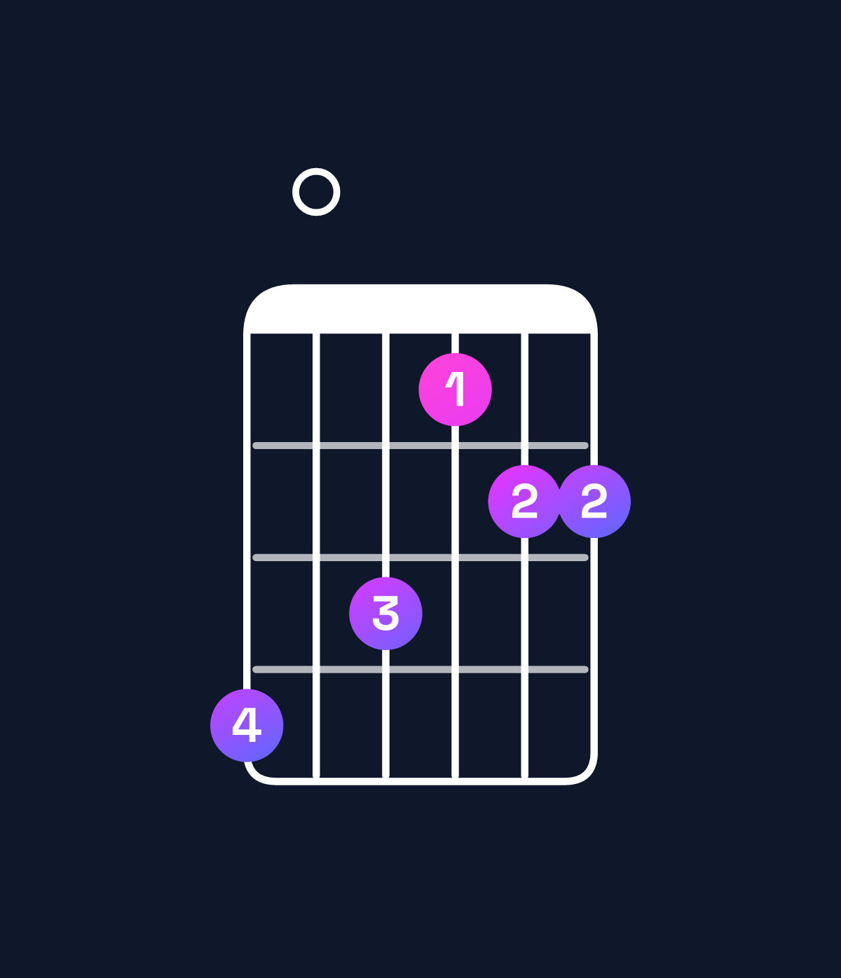 Chord chart for How to play G♭ minor major 9 / A♭ (4th inversion) chord on guitar — Shape 403122 | Guitar Wiz