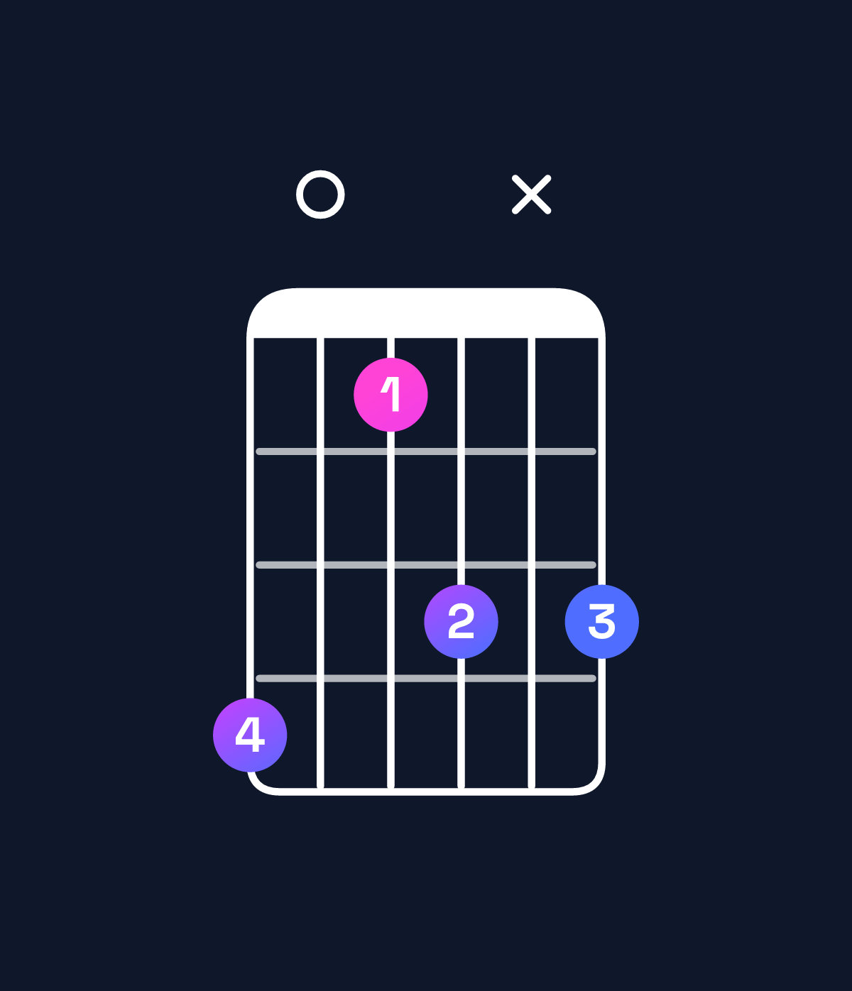 Chord chart for How to play G♭ minor major 9 chord on guitar — Shape e0bdxd | Guitar Wiz