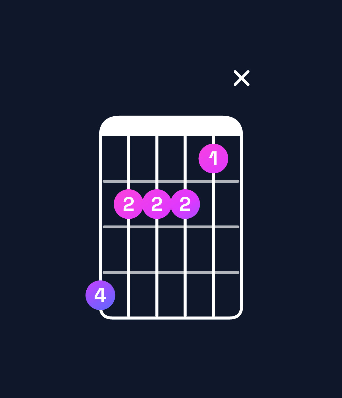 Chord chart for How to play G♭ minor major 9 / F (3rd inversion) chord on guitar — Shape dbbbax | Guitar Wiz