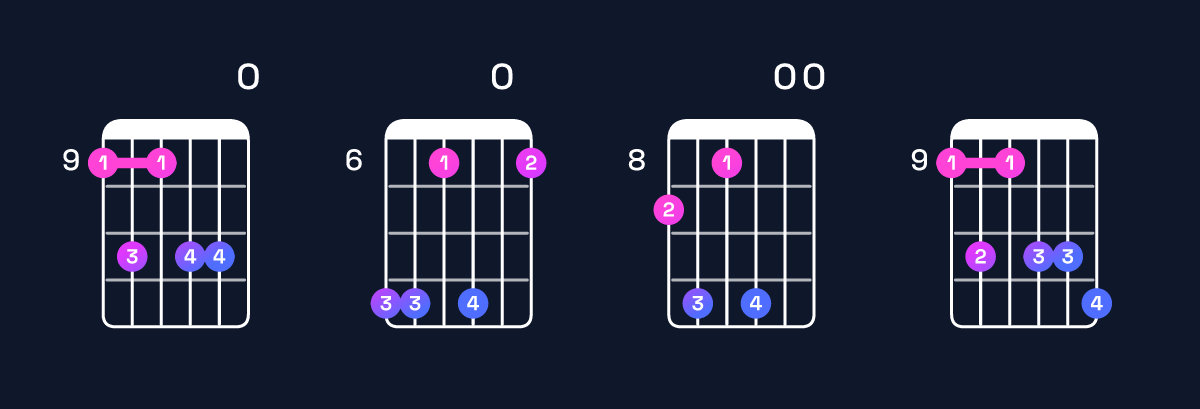 Chord chart for G♭11 / D♭ (2nd inversion) Guitar Chord: Notes, Shapes & Bass Note | Guitar Wiz