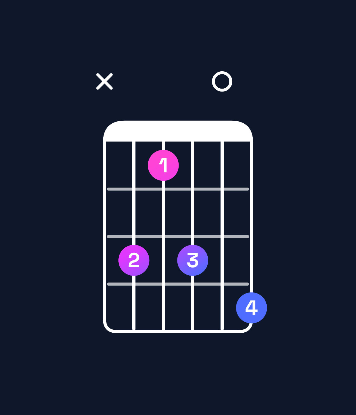 Chord chart for How to play G♭6 suspended 4th / E♭ (3rd inversion) chord on guitar — Shape x64607 | Guitar Wiz