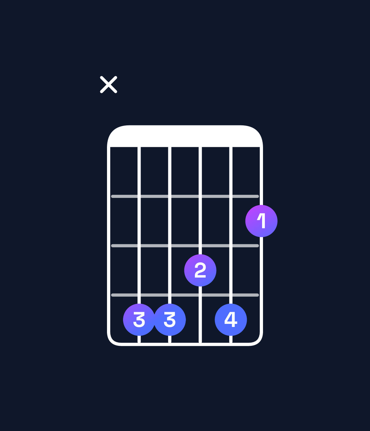 Chord chart for How to play G♭6 / D♭ (2nd inversion) chord on guitar — Shape x44342 | Guitar Wiz