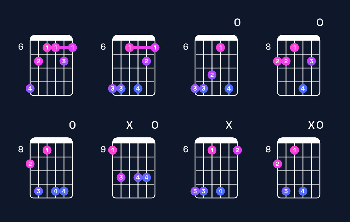 Chord chart for G♭9 / D♭ (2nd inversion) Guitar Chord: Notes, Shapes & Bass Note | Guitar Wiz
